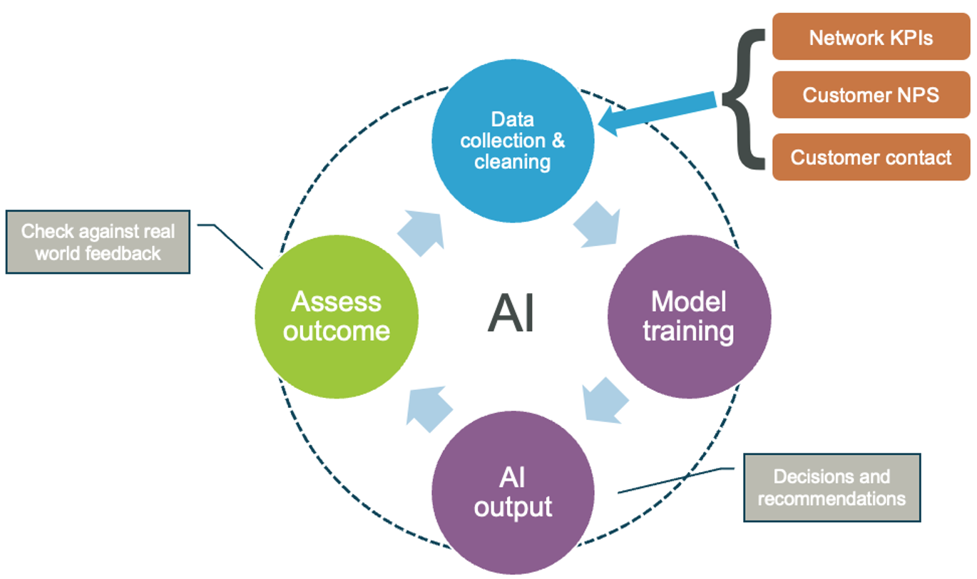 AI learning and training phase