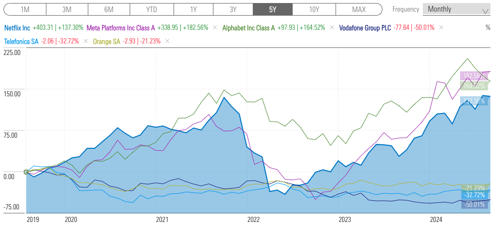 Industry share price